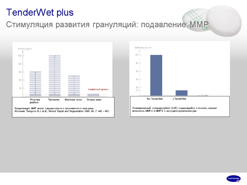 TenderWet plus Стимуляция развития грануляций: подавление MMP Язвы при Пролежни Венозные язвы Острые раны